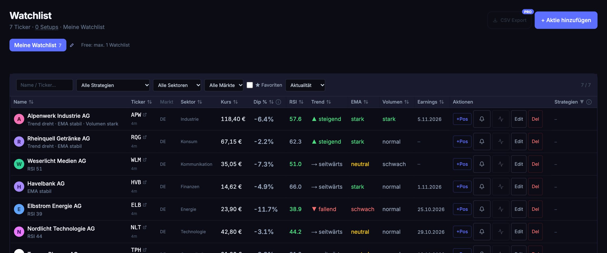 Watchlist in Signalfolio mit erfundenen Musterwerten: Kurs, Rücksetzer vom Hoch, RSI, Trend und gleitende Durchschnitte je Aktie